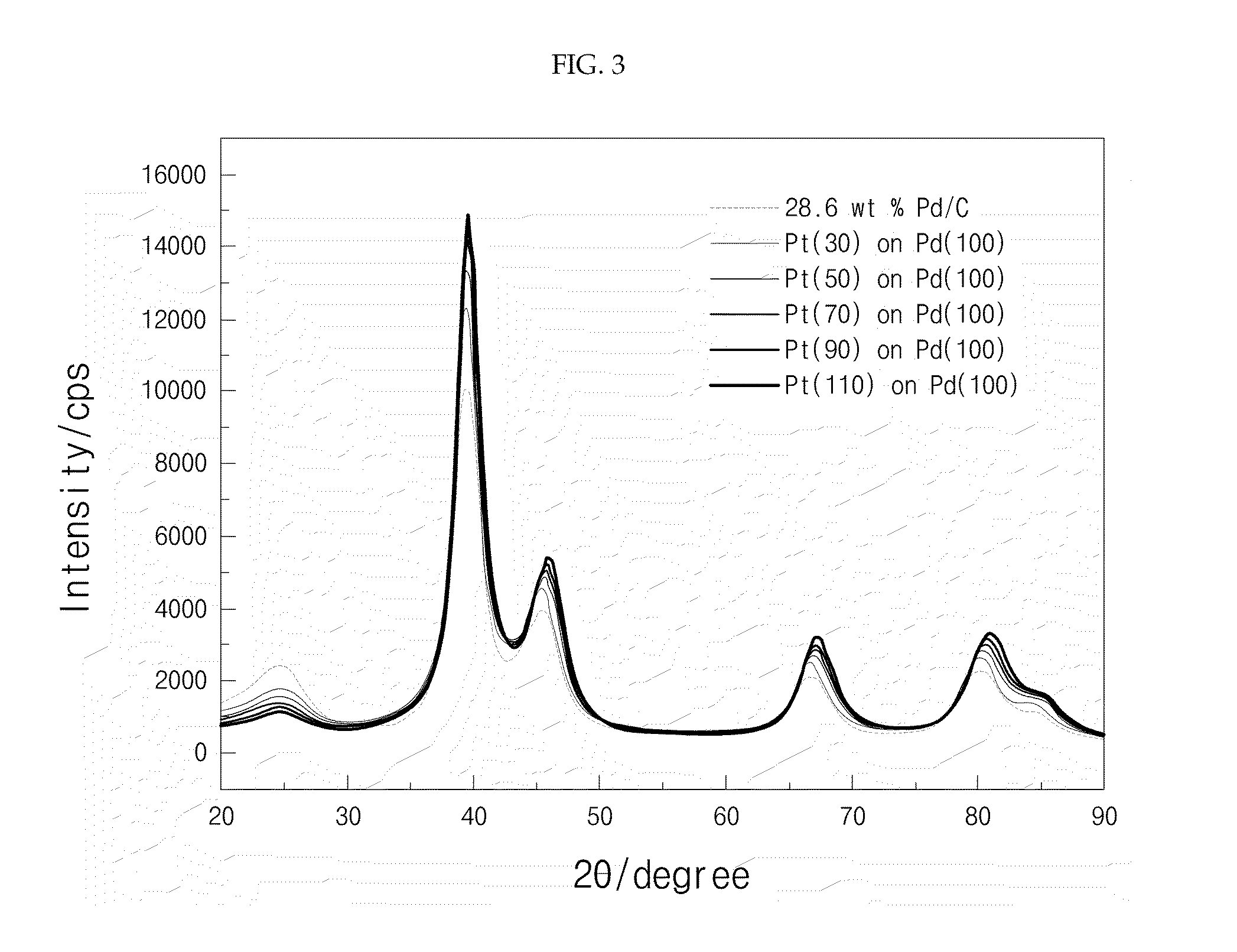 Synthesis methods of core-shell nanoparticles on a carbon support