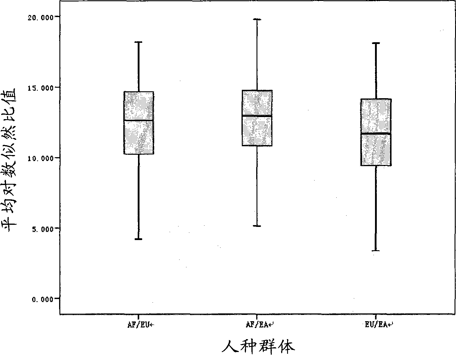 Method for obtaining race specific loci and race inference system and application thereof