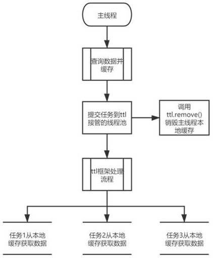 Method and system for multi-level caching of main thread shared by tasks in thread pool, and equipment