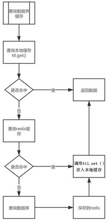 Method and system for multi-level caching of main thread shared by tasks in thread pool, and equipment