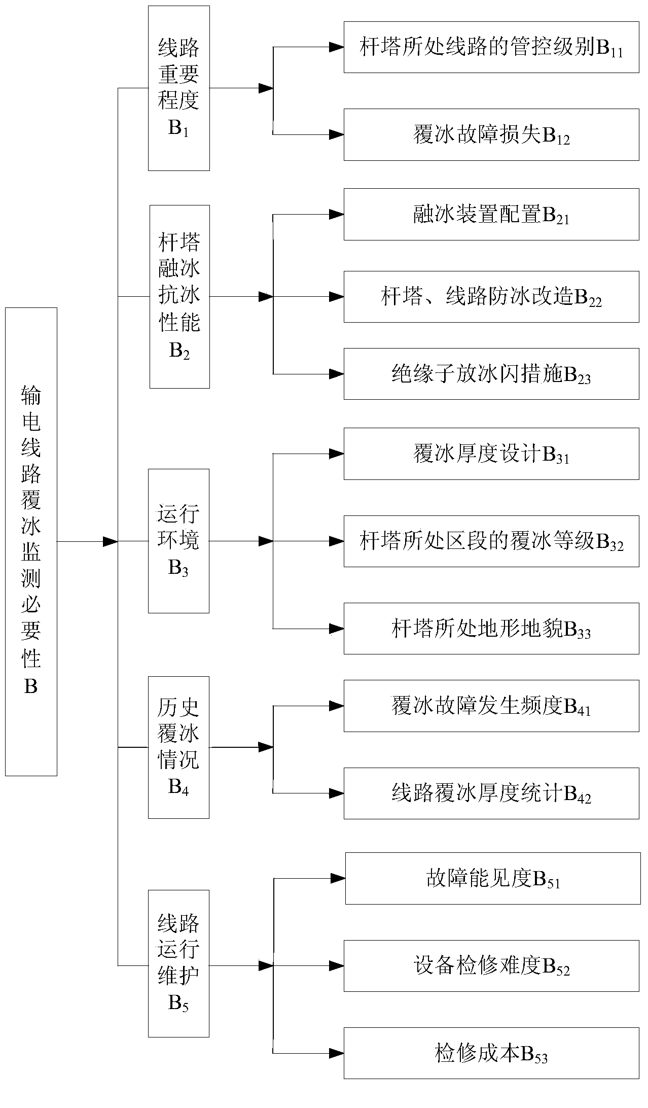 Method for quantitatively evaluating necessity of monitoring icing on transmission line