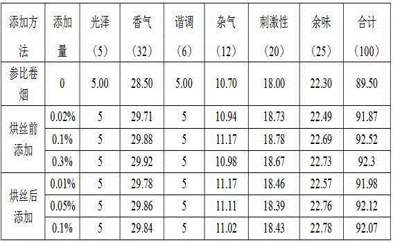 A kind of maillard reaction product of sugarcane juice, its preparation method and its application in cigarette