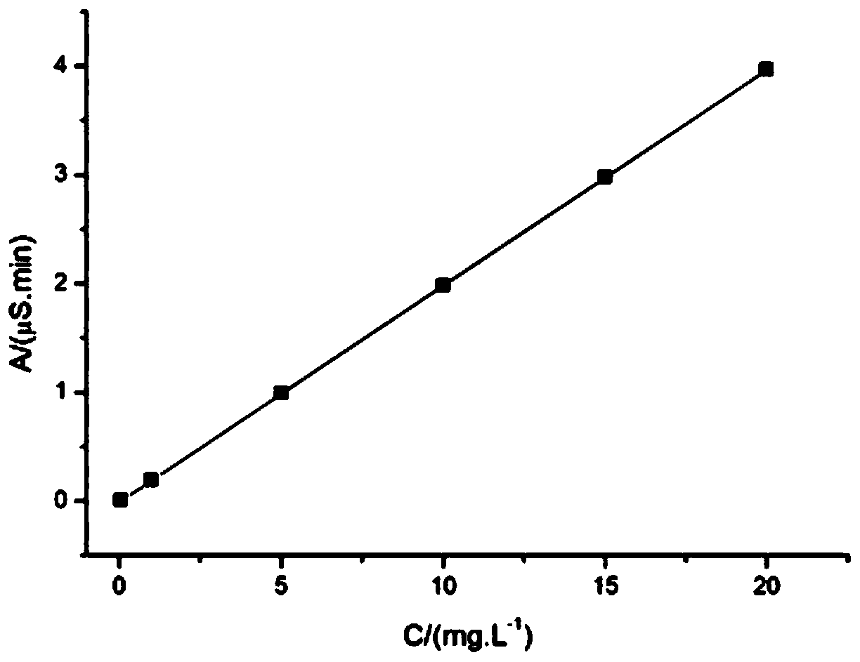 Ion chromatography method for simultaneously and quantitatively measuring concentrations of 10 kinds of anions in rice