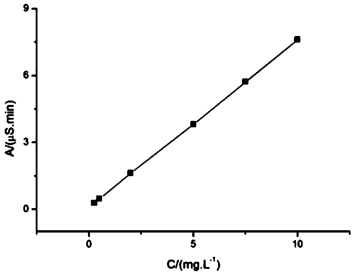 Ion chromatography method for simultaneously and quantitatively measuring concentrations of 10 kinds of anions in rice