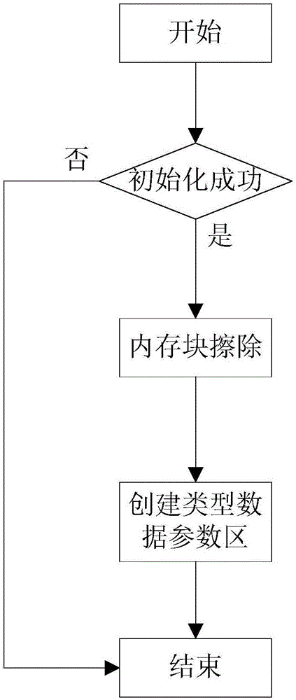 Method for managing Nandflash memory data