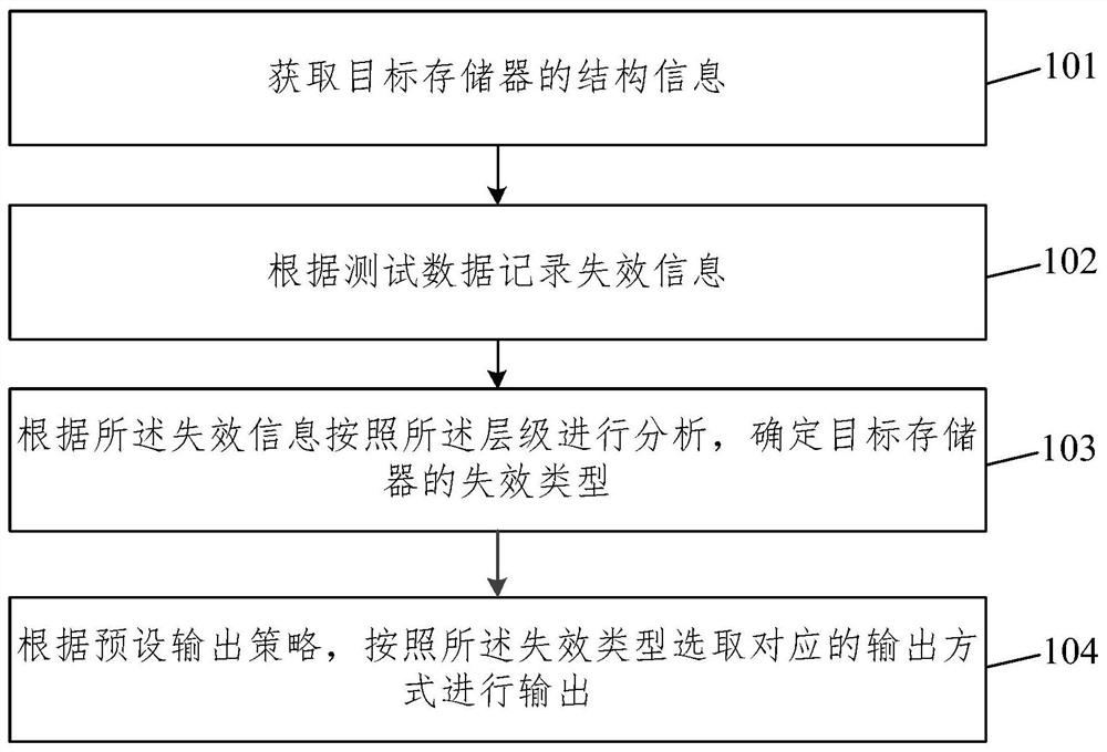 Memory failure address output method and related equipment