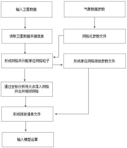 Satellite data preprocessing method for Lagrangian flexible particle diffusion model