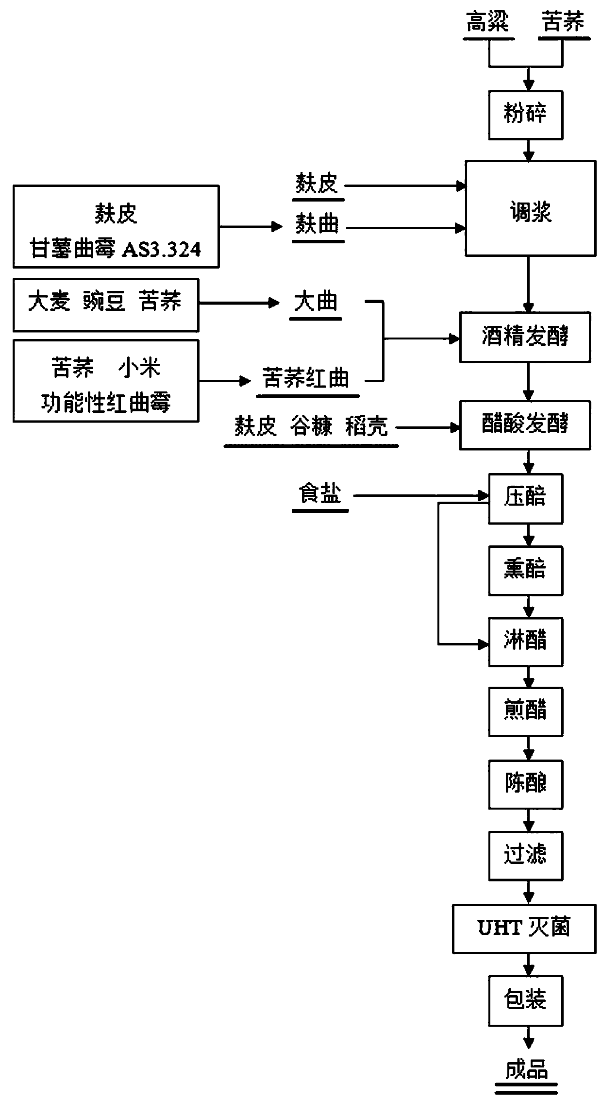 Brewing Method of Tartary Buckwheat and Red Yeast Mature Vinegar