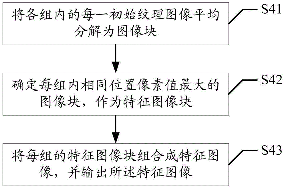 Method and device for extracting facial texture