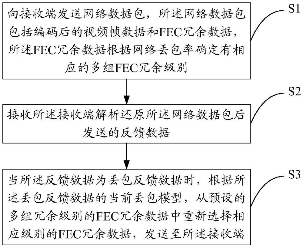 Anti-packet loss method, device and system in real-time communication