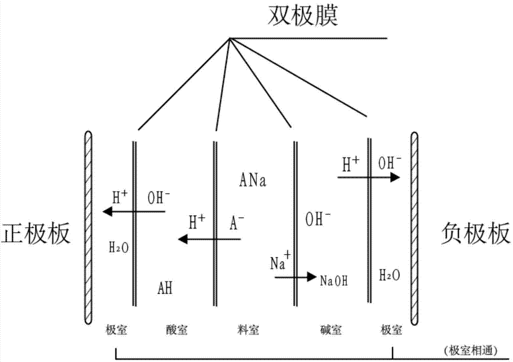 Method of preparing sarcosine by bipolar membrane electrodialysis process