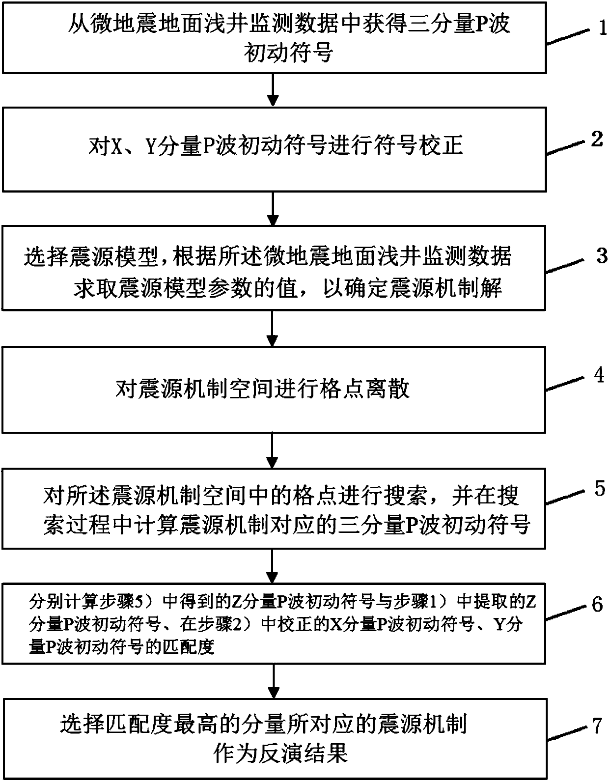 Three-component P-wave initial motion seismic focus mechanism inversion method and device