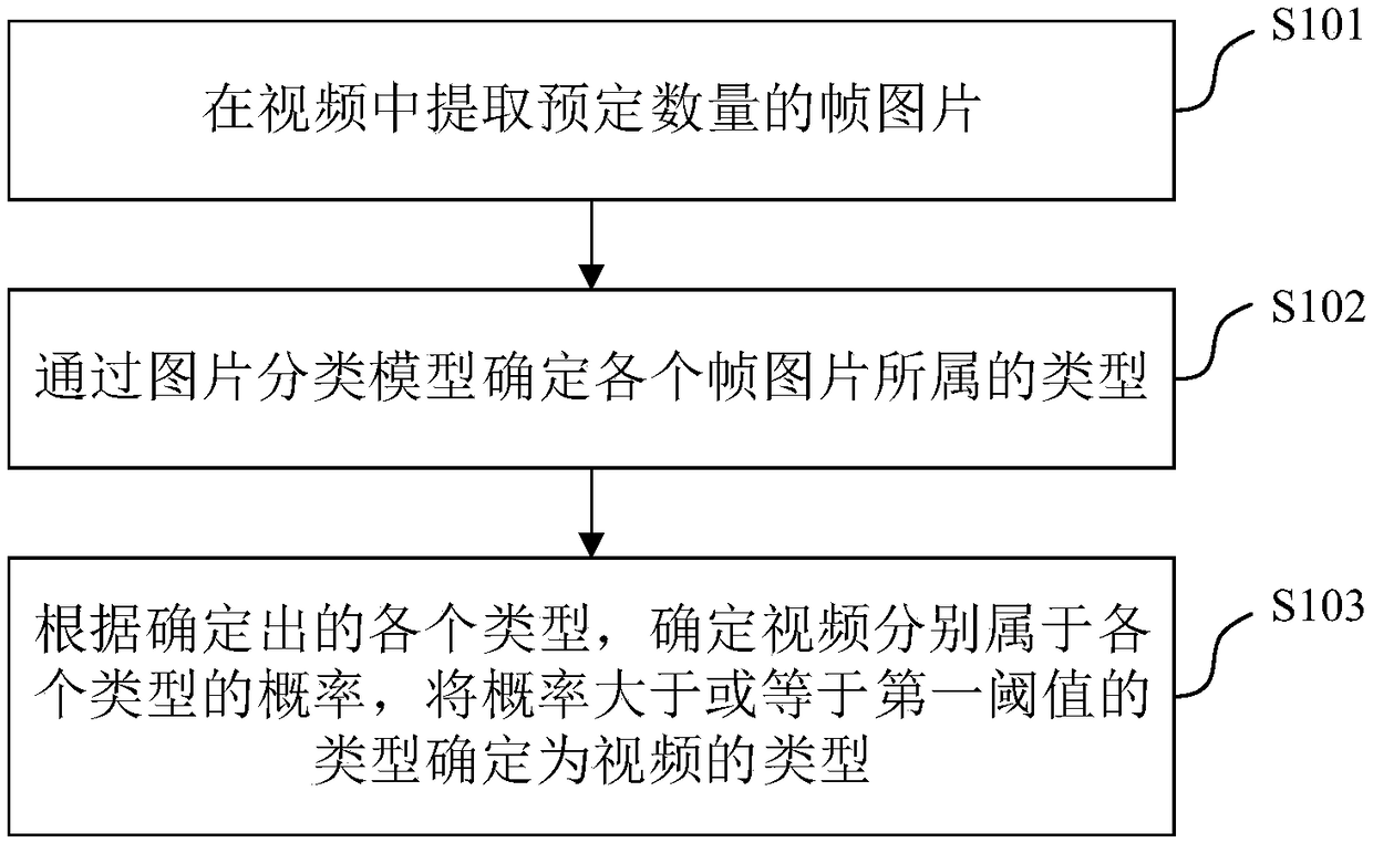 Video classification method, device, electronic device and computer-readable storage medium