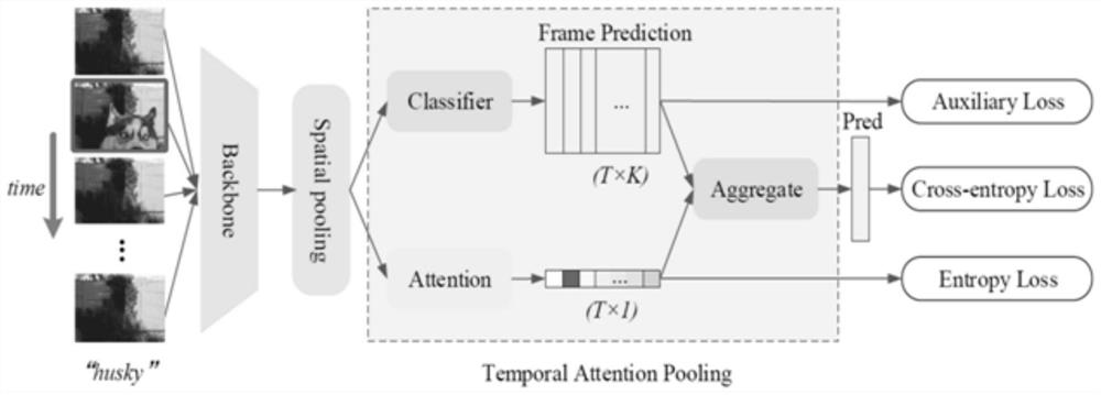 Dynamic graph classification method and device based on time domain attention pooling network