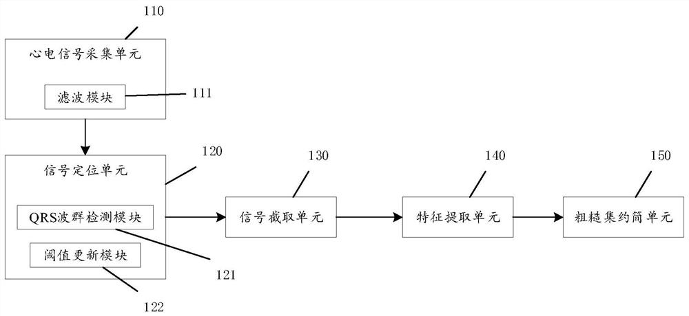 A method and system for extracting and classifying ECG signal features