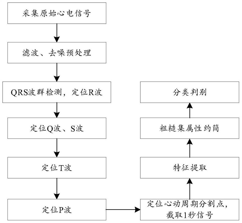 A method and system for extracting and classifying ECG signal features