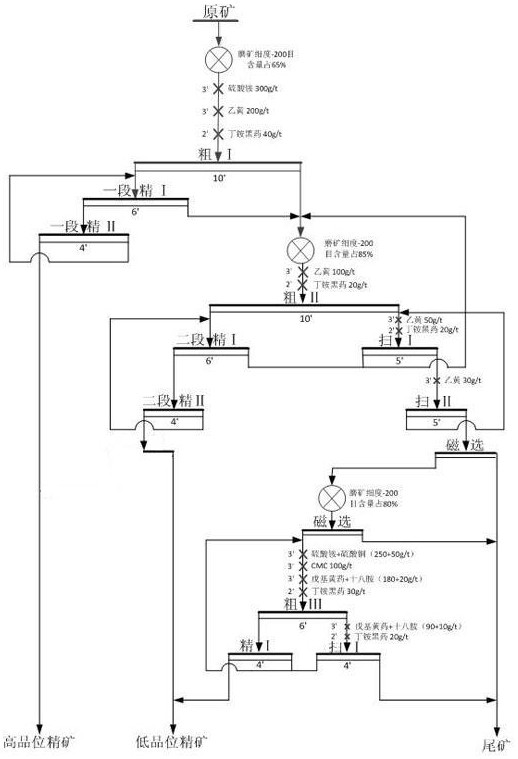 A kind of beneficiation method of copper-nickel sulfide ore