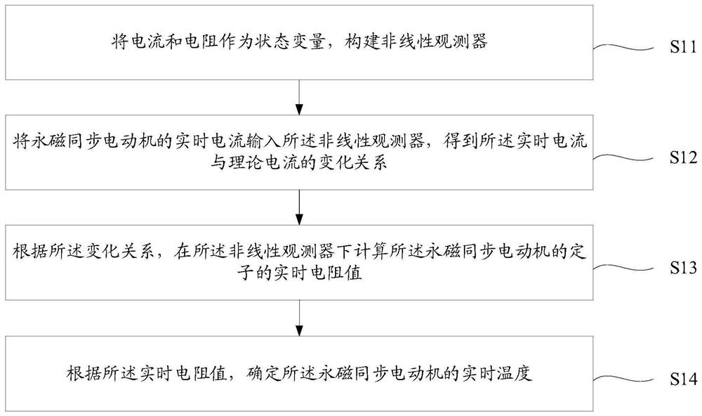 Permanent magnet synchronous motor temperature monitoring method and device and vehicle