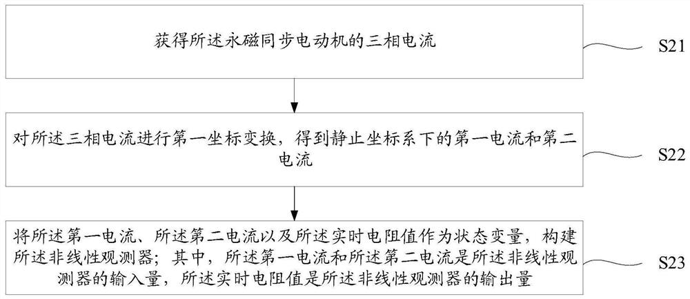 Permanent magnet synchronous motor temperature monitoring method and device and vehicle