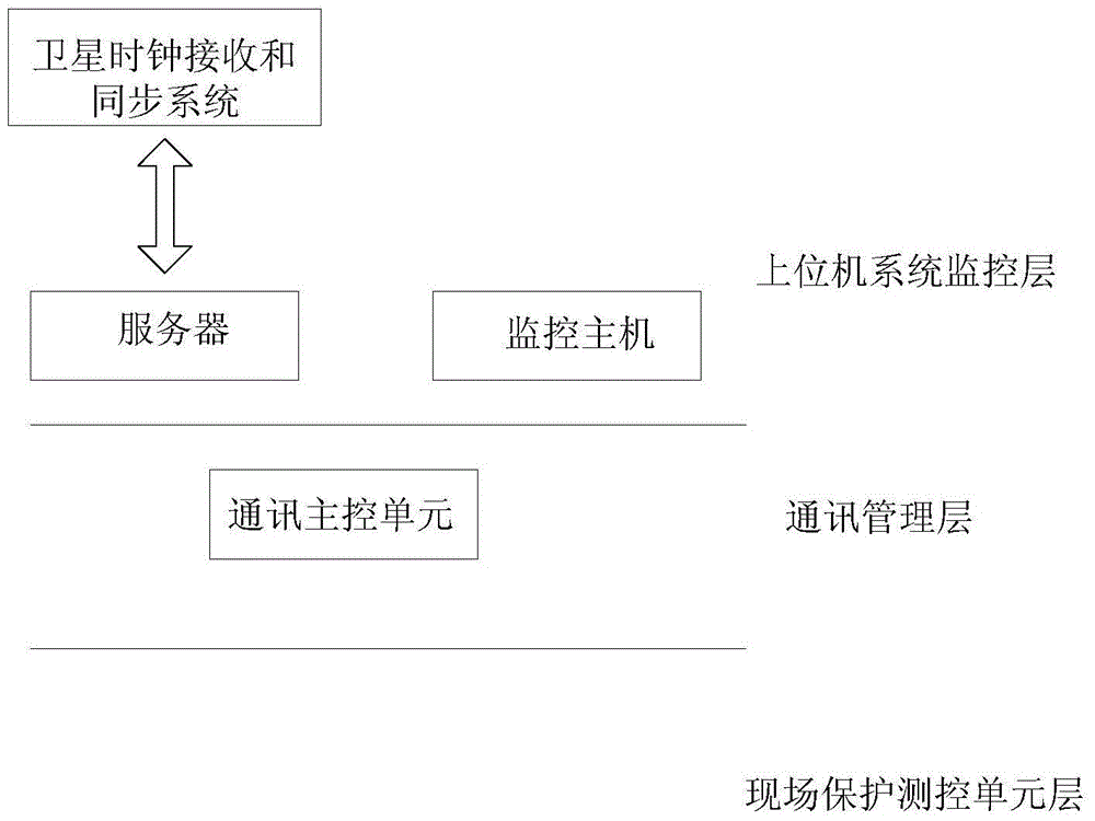 High-and-low-voltage cabinet long-distance programmed control system and method