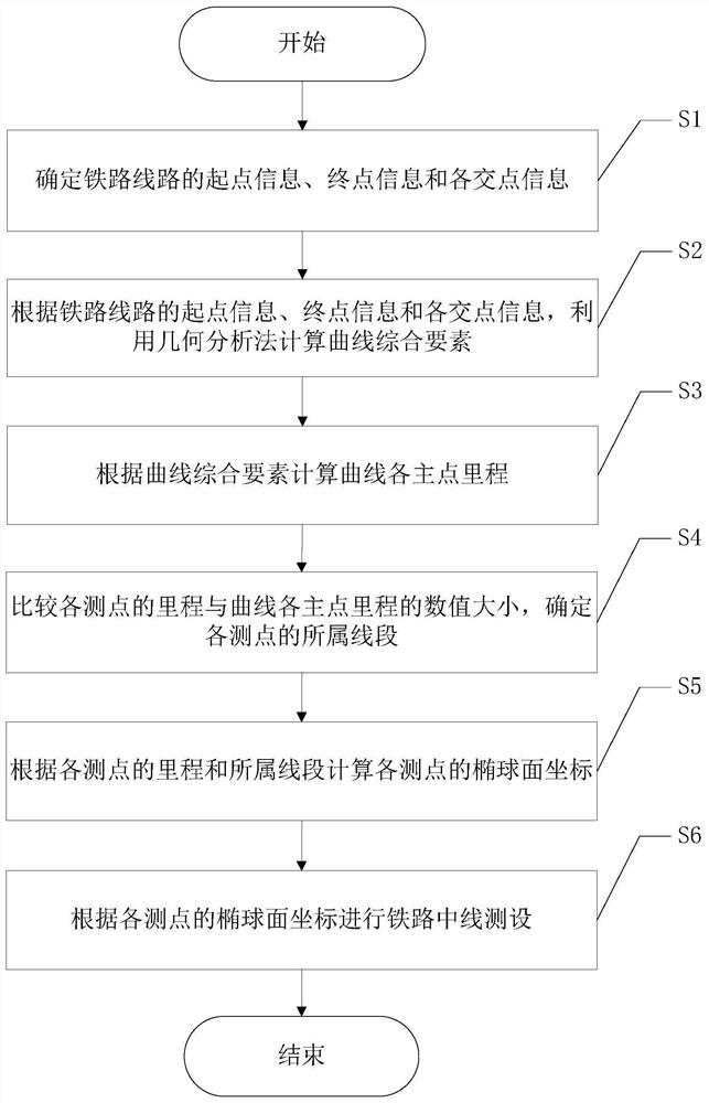 A method for surveying and setting railway centerline based on reference ellipsoid