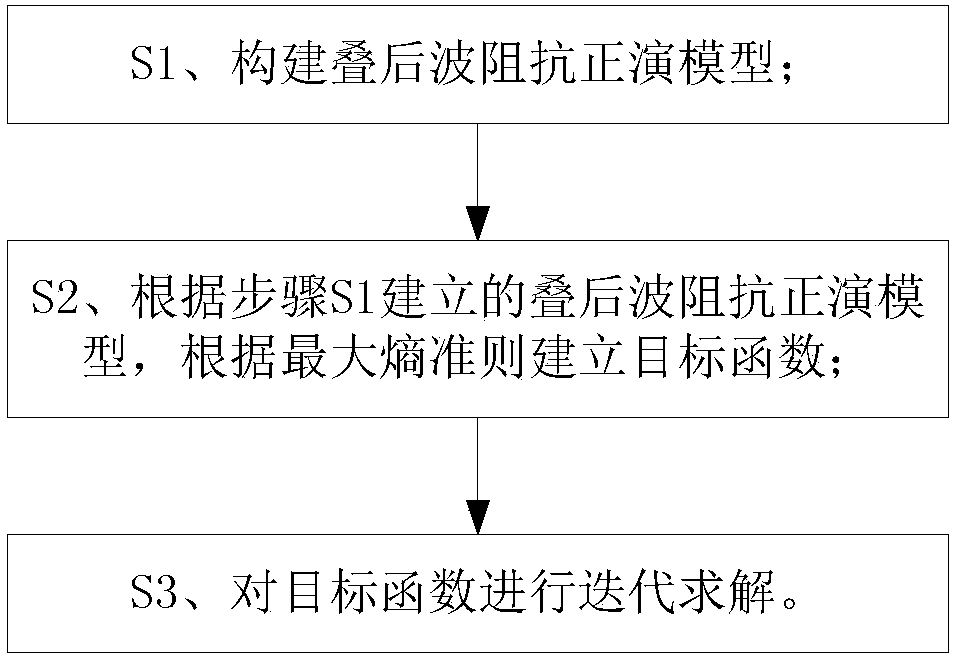 Maximum-joint-entropy-based post-stack seismic wave impedance inversion method