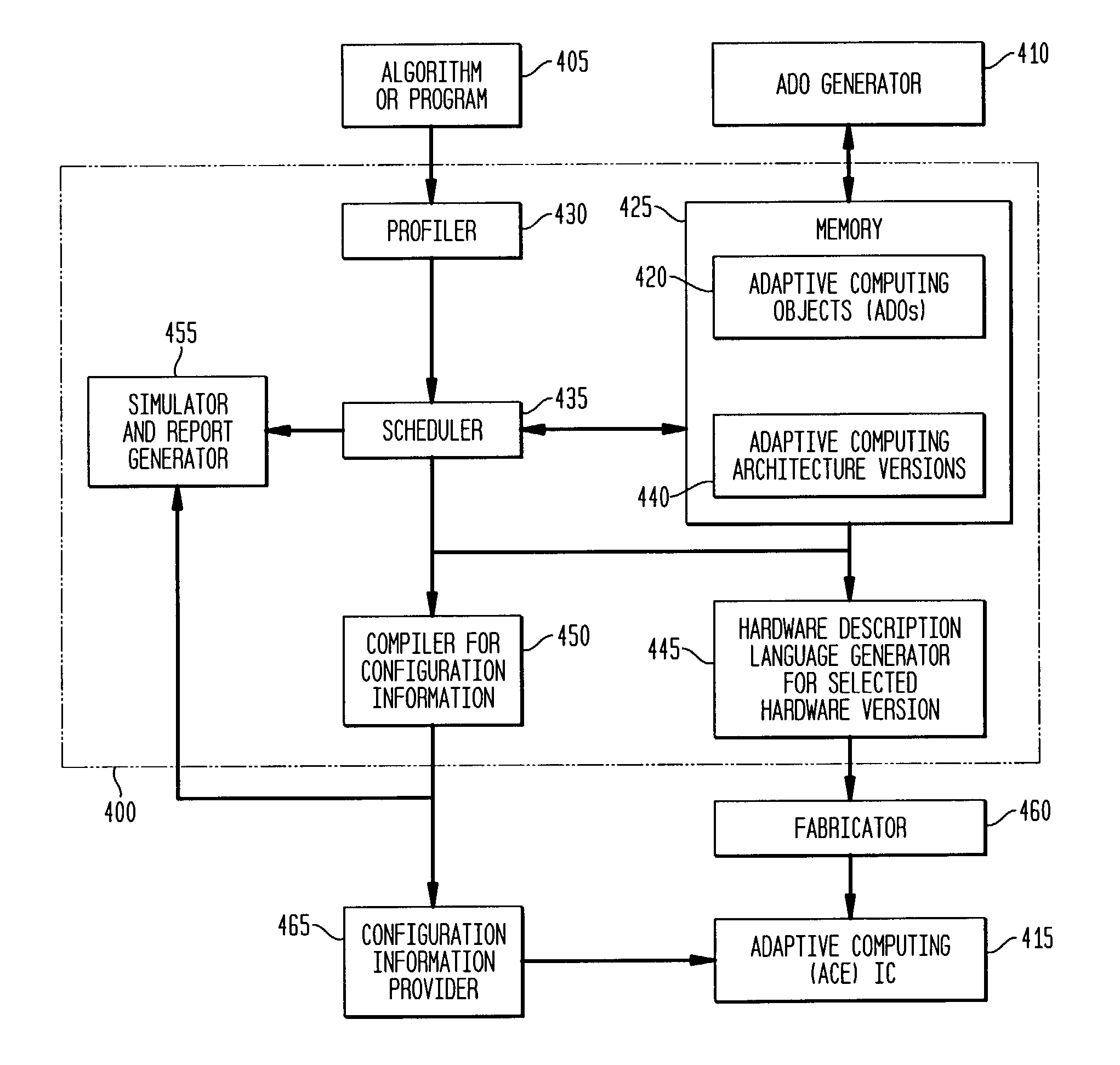 Method, system and program for developing and scheduling adaptive integrated circuity and corresponding control or configuration information