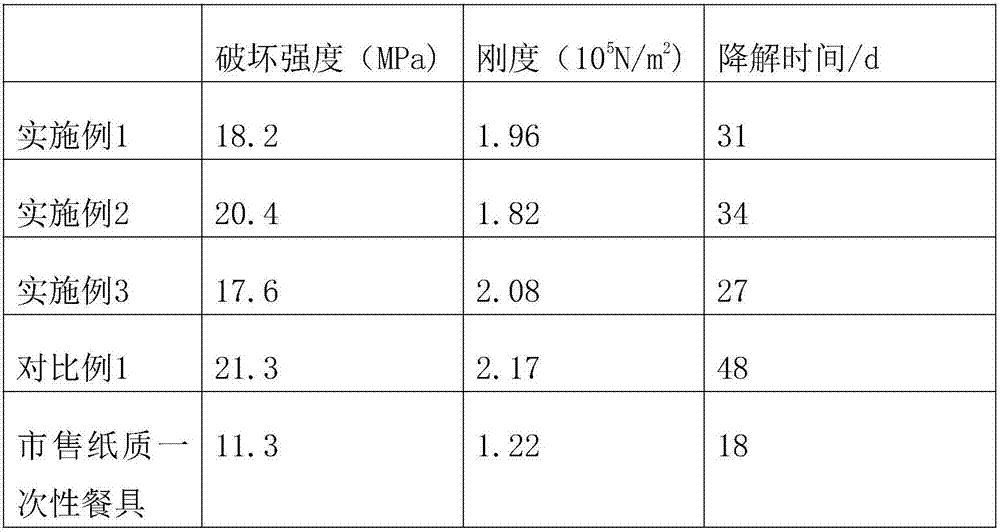 Degradable disposable tableware and preparation method thereof