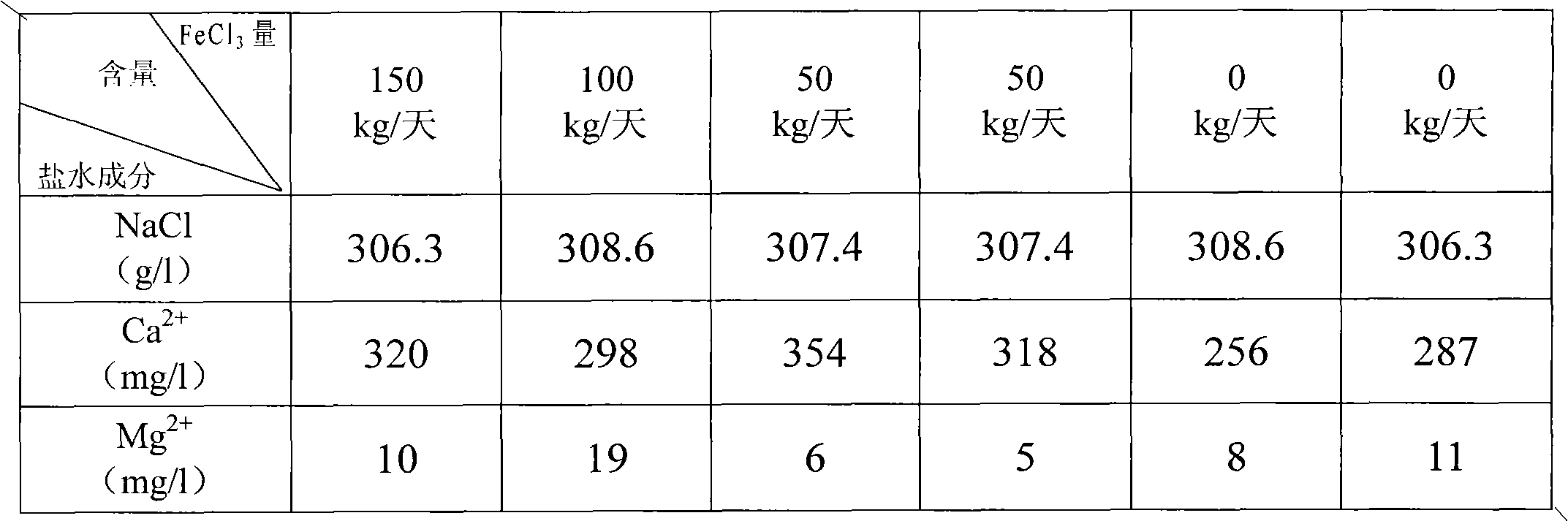 Brine refining process for removing calcium and magnesium by one step