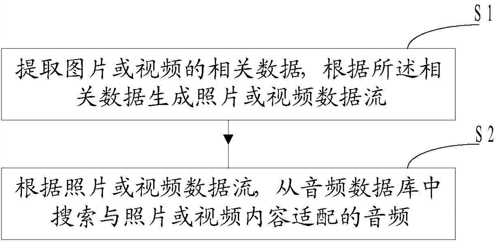 Method and device for automatically generating background music