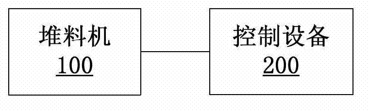 Control method, control device and control system for automatic stacking of stacker