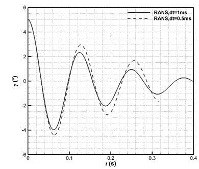 Method for simulating aircraft rock movement with RANS/LES (Reynolds average numerical simulation)/LES (large eddy simulation) mixing technique