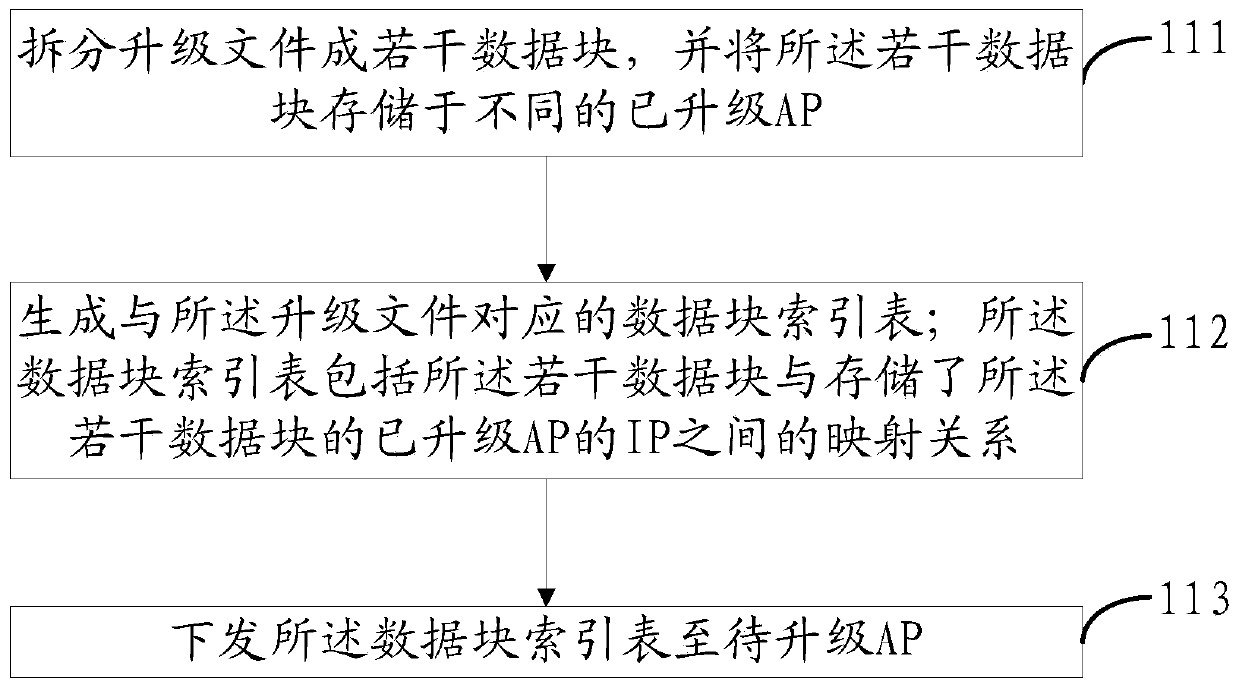 An AP upgrading method and device