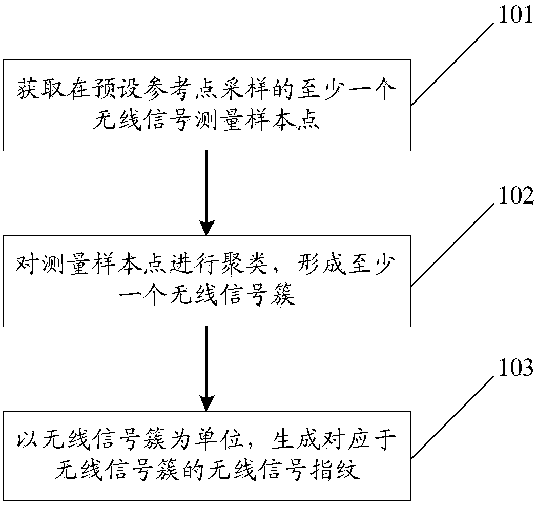 Wireless signal fingerprint establishment method and device