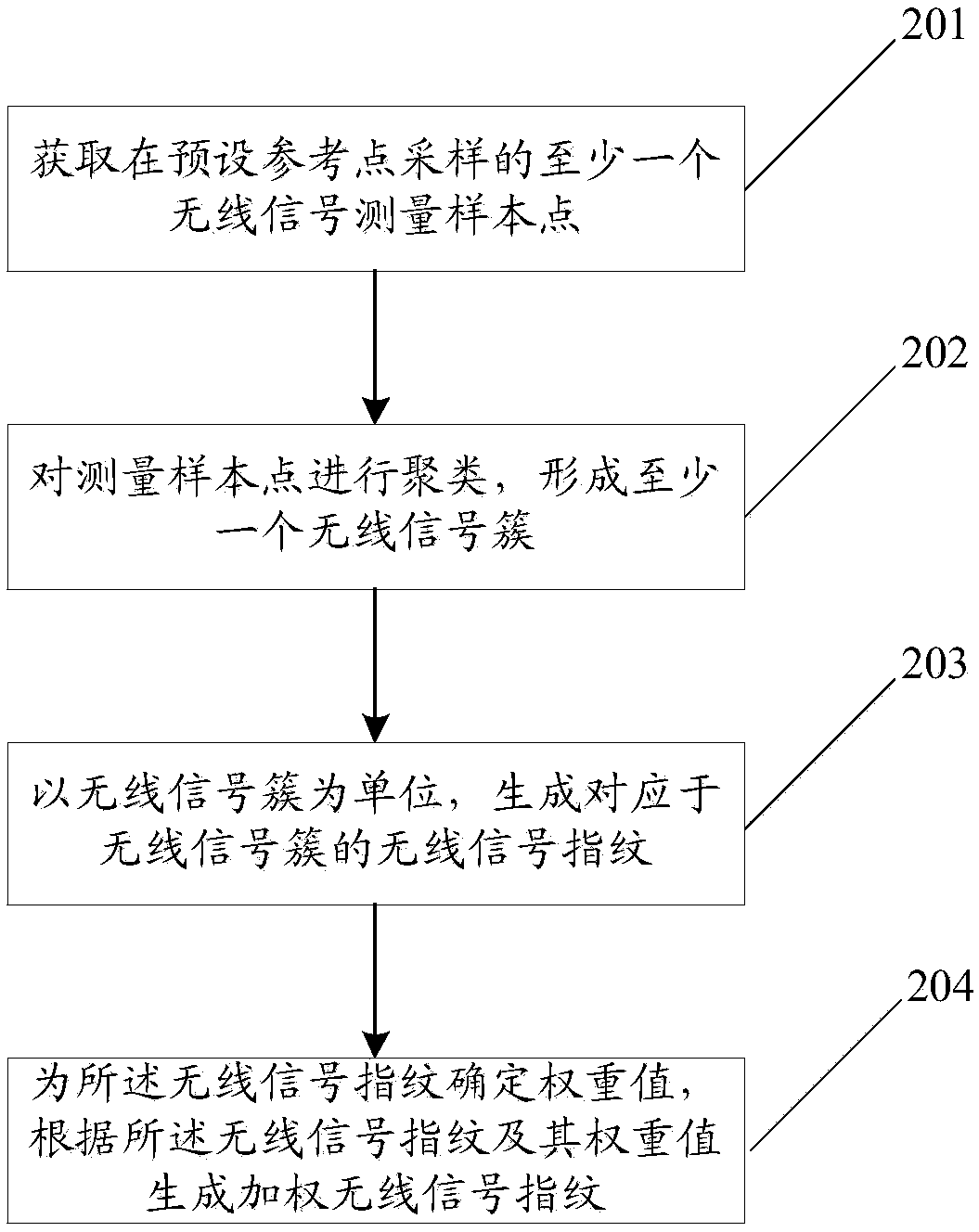 Wireless signal fingerprint establishment method and device