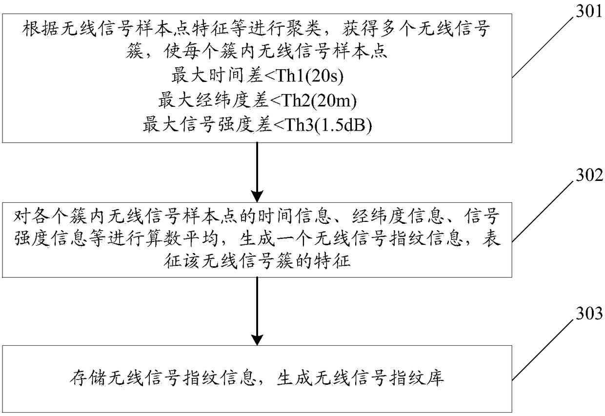 Wireless signal fingerprint establishment method and device