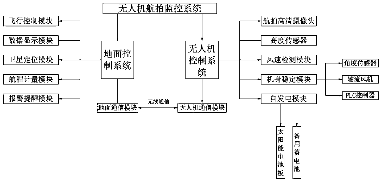 UAV-based aerial photography monitoring system