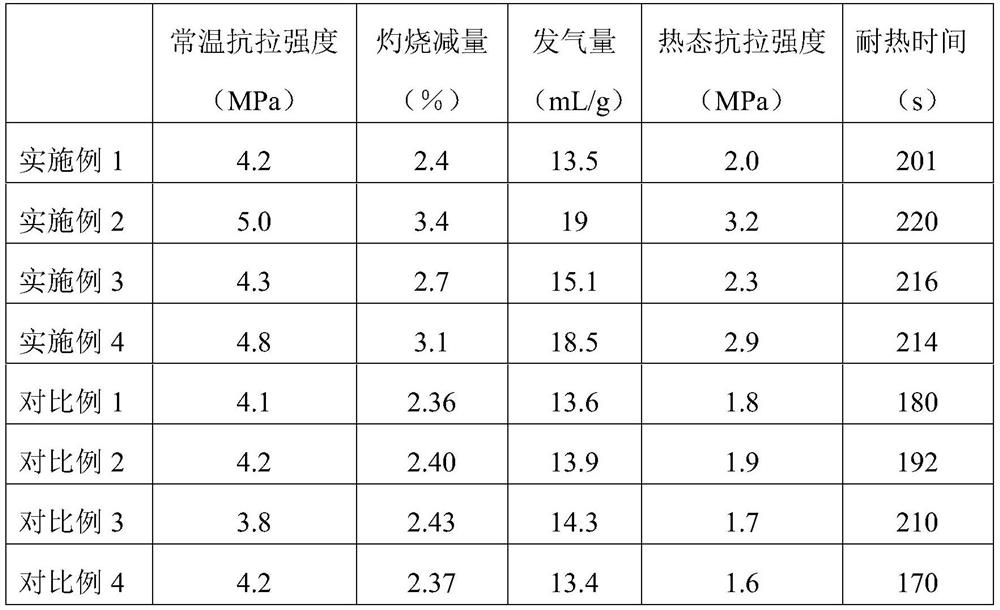 High temperature resistant precoated sand