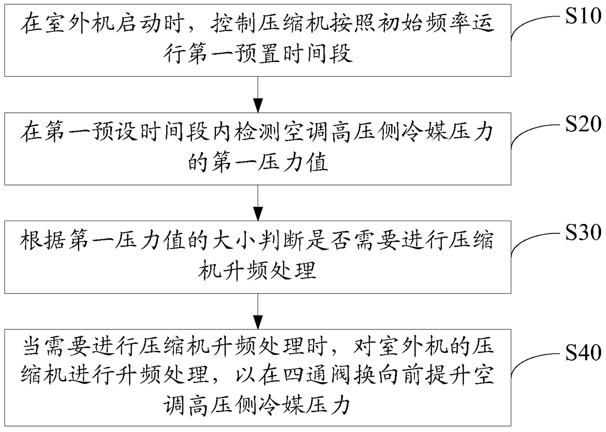 Multi-connected air conditioner operation control method and device