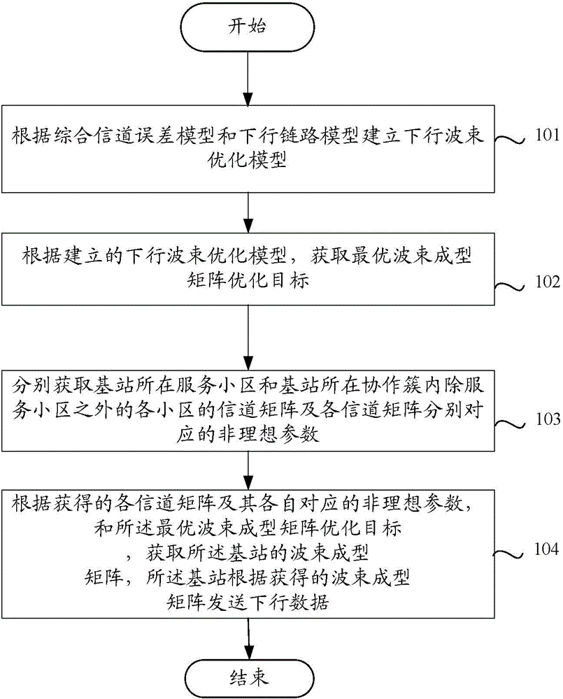 Method of realizing beam forming and base station