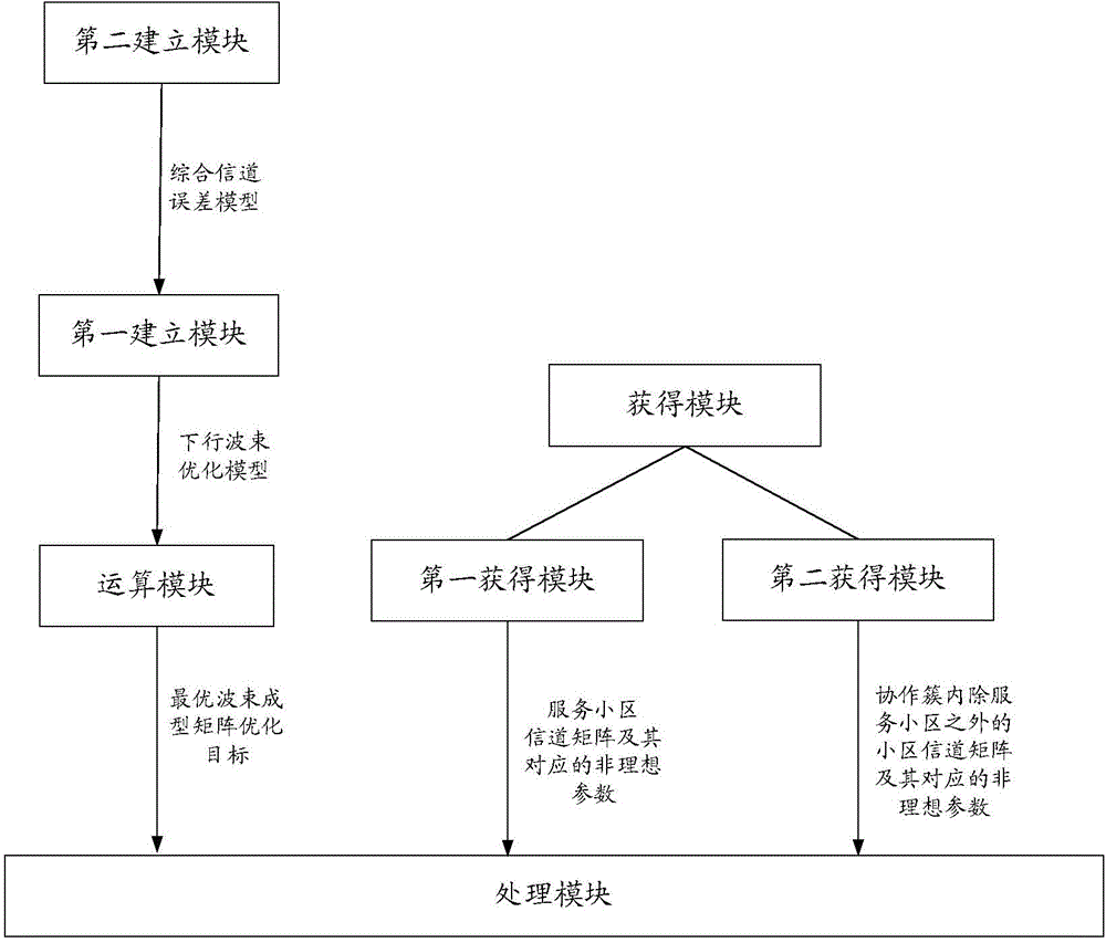 Method of realizing beam forming and base station