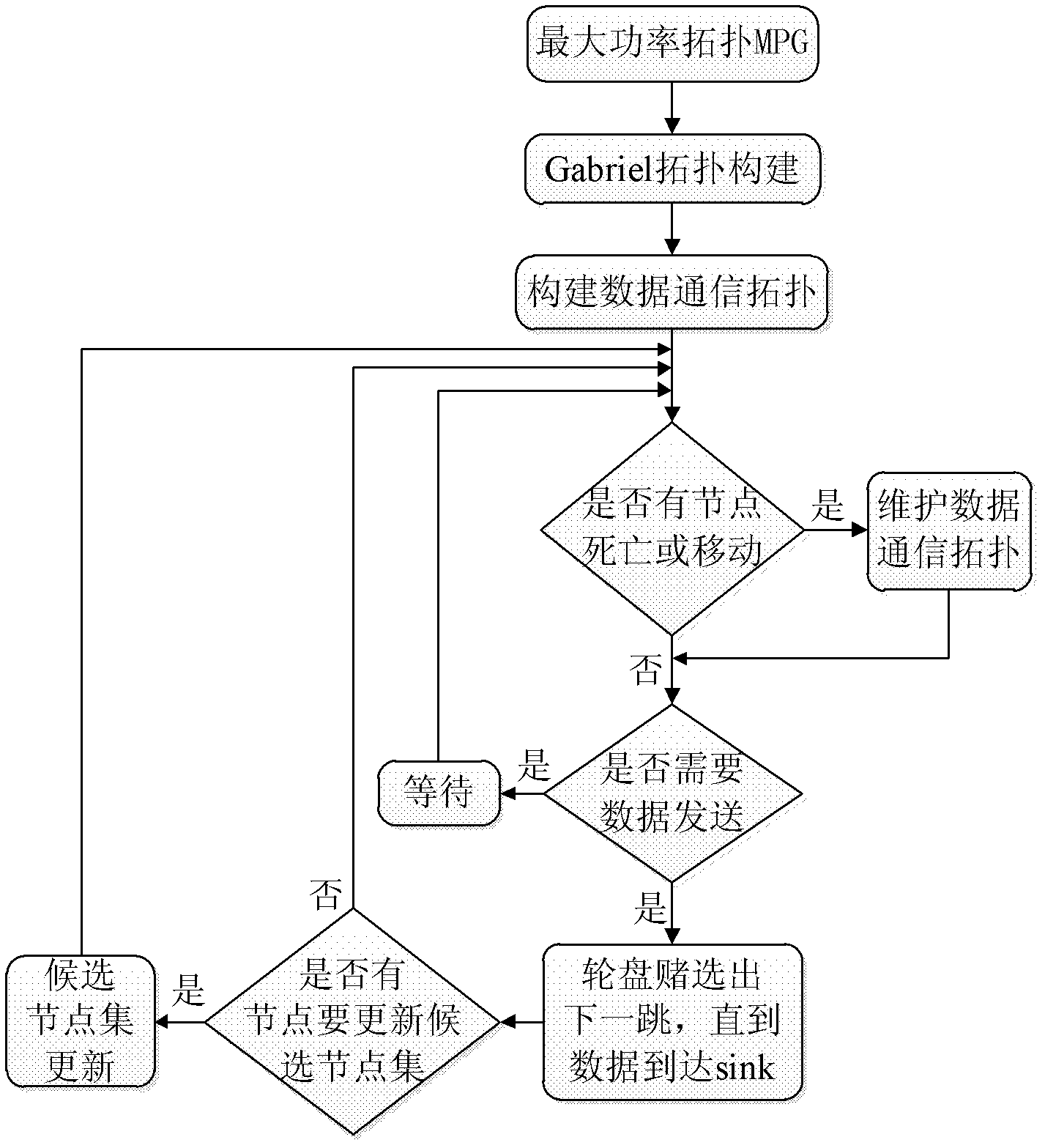 Gabriel graph-based data communication method of wireless sensor network