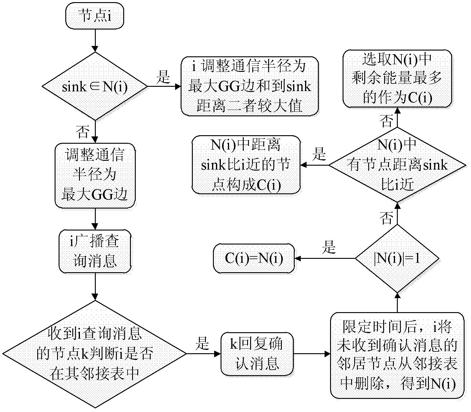 Gabriel graph-based data communication method of wireless sensor network