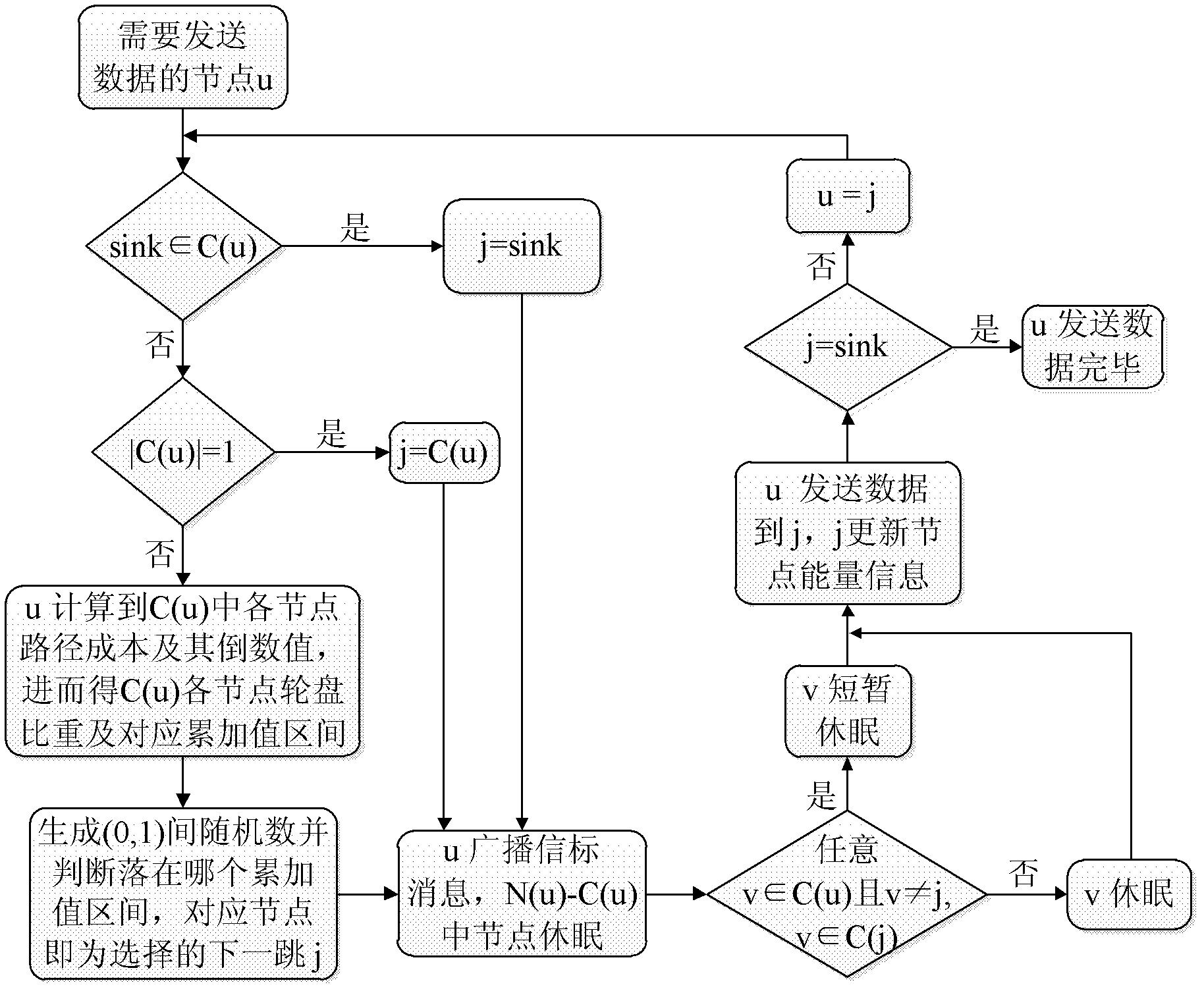 Gabriel graph-based data communication method of wireless sensor network