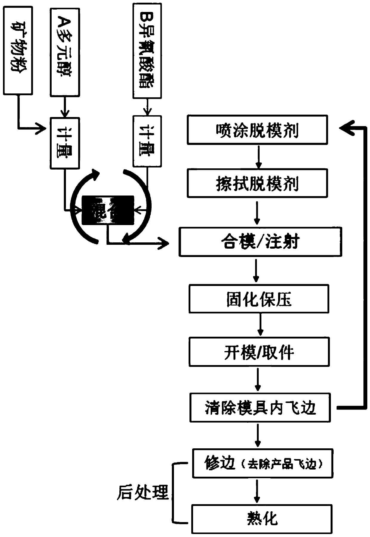 Reaction injection molding technology for automobile spoiler