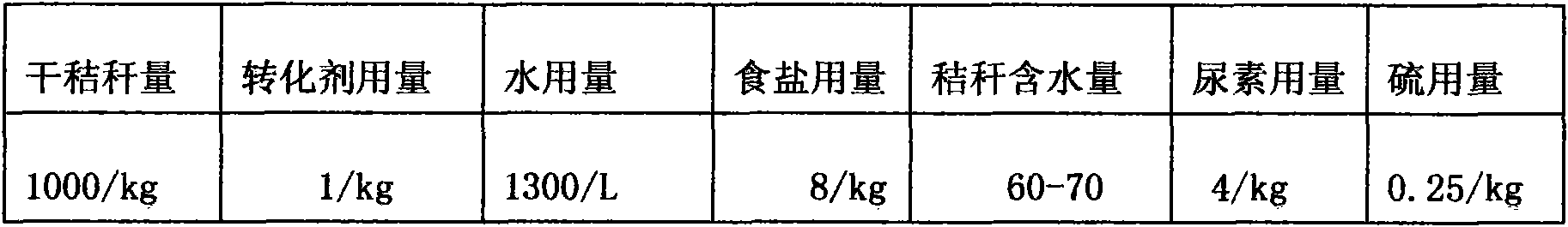 Formula and preparation process of transforming agent of organic feed of grain-free biomass