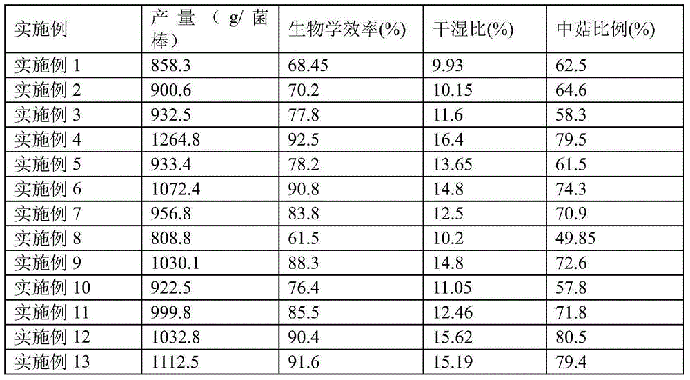 Shiitake mushroom culture medium and method of cultivating shiitake mushroom in greenhouse