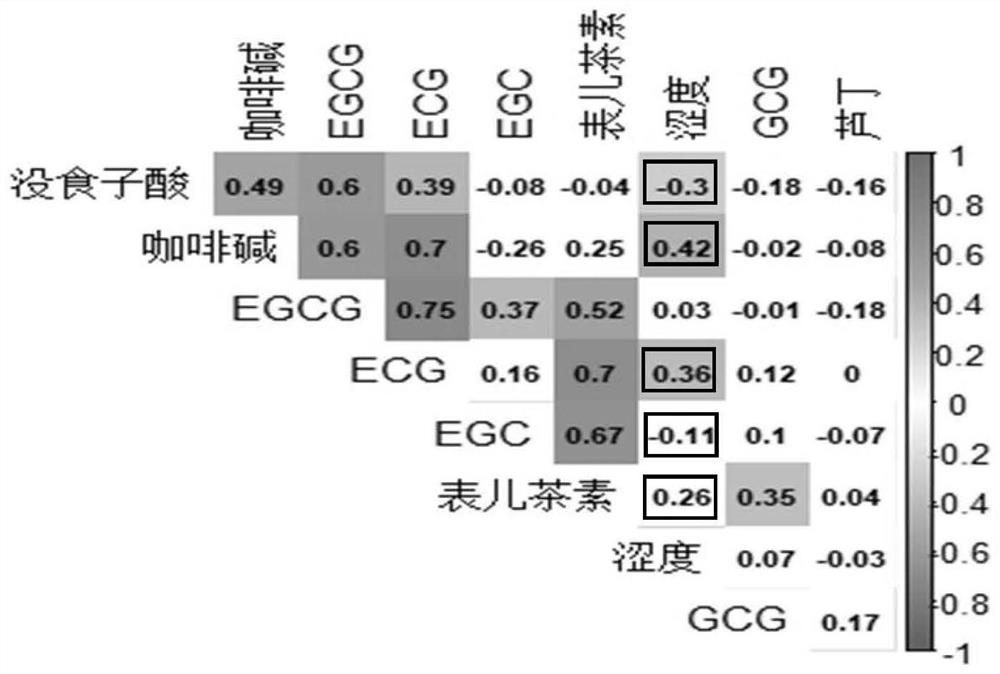 Method for judging astringent taste grade of matcha by using near-infrared technology