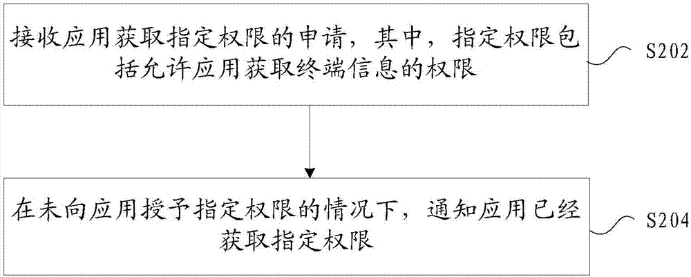 Authority management method and apparatus, and terminal