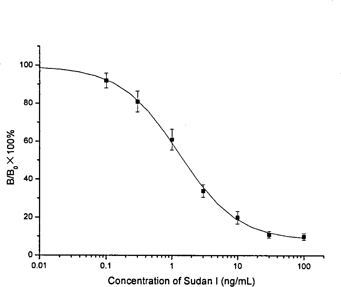 ELISA adsorption analysis method for detecting monoclonal antibodies of sudan red NO.1 in foodstuff